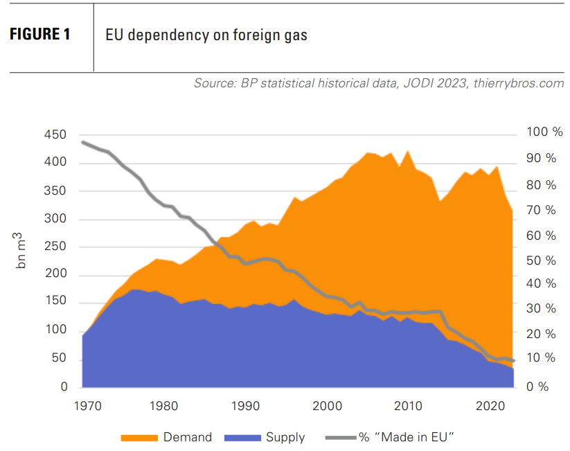 EU gas production slumps 17 in 2023 outpacing 8 drop in demand